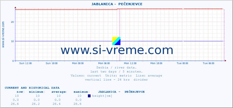  ::  JABLANICA -  PEČENJEVCE :: height |  |  :: last two days / 5 minutes.