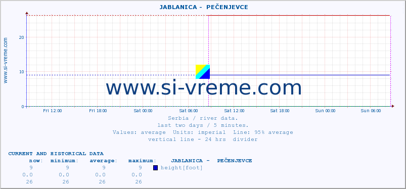  ::  JABLANICA -  PEČENJEVCE :: height |  |  :: last two days / 5 minutes.