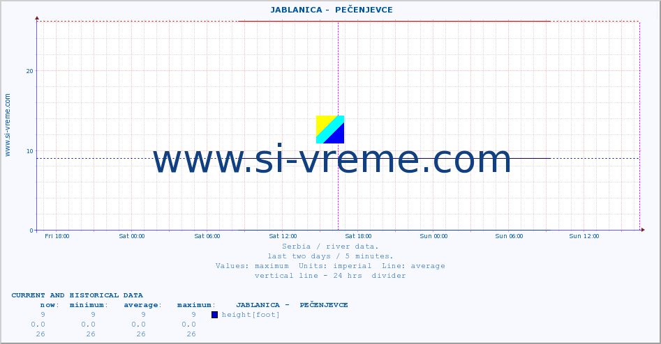  ::  JABLANICA -  PEČENJEVCE :: height |  |  :: last two days / 5 minutes.