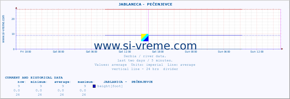  ::  JABLANICA -  PEČENJEVCE :: height |  |  :: last two days / 5 minutes.