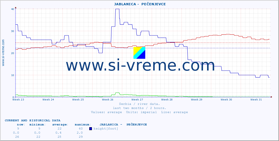  ::  JABLANICA -  PEČENJEVCE :: height |  |  :: last two months / 2 hours.