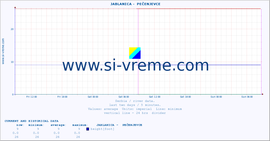  ::  JABLANICA -  PEČENJEVCE :: height |  |  :: last two days / 5 minutes.
