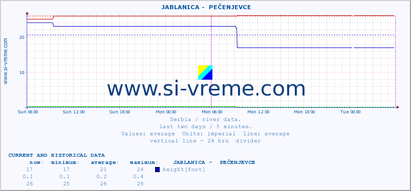 Serbia : river data. ::  JABLANICA -  PEČENJEVCE :: height |  |  :: last two days / 5 minutes.
