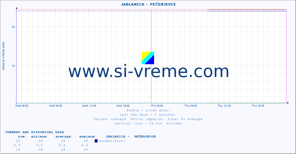  ::  JABLANICA -  PEČENJEVCE :: height |  |  :: last two days / 5 minutes.