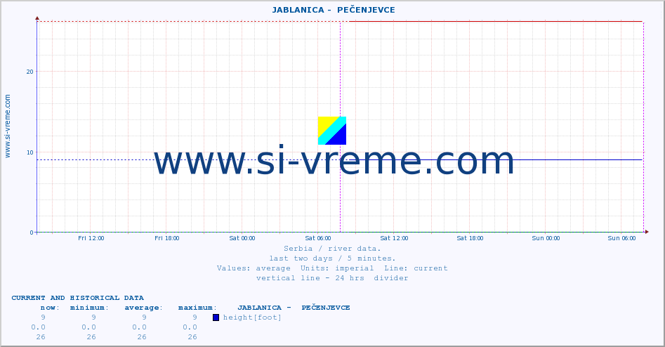  ::  JABLANICA -  PEČENJEVCE :: height |  |  :: last two days / 5 minutes.