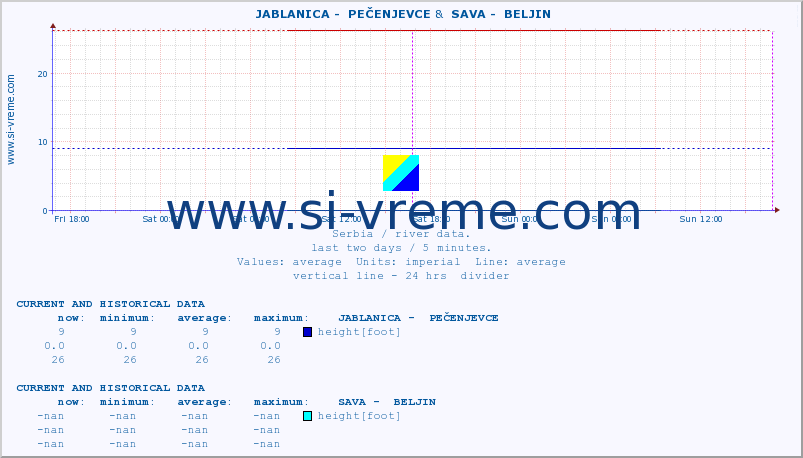  ::  JABLANICA -  PEČENJEVCE &  SAVA -  BELJIN :: height |  |  :: last two days / 5 minutes.