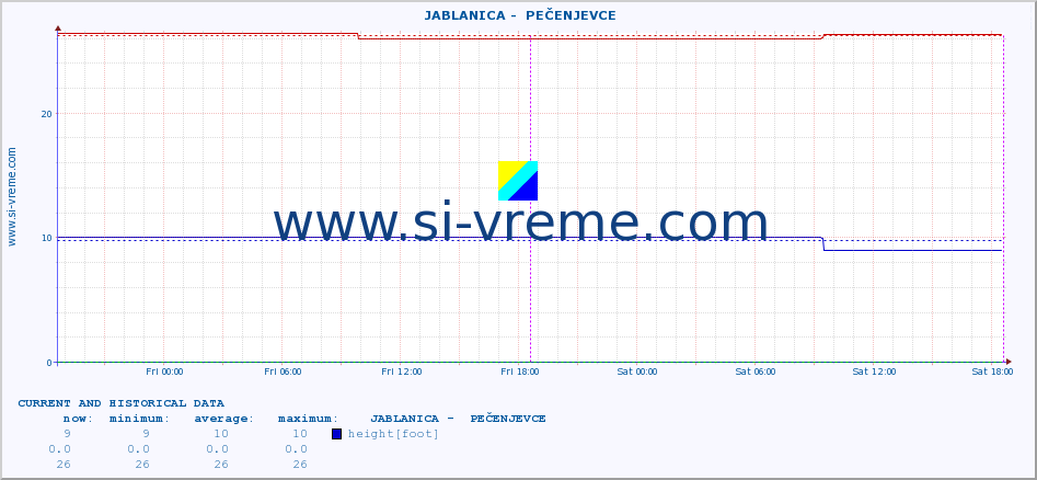  ::  JABLANICA -  PEČENJEVCE :: height |  |  :: last two days / 5 minutes.