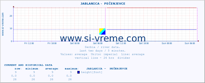  ::  JABLANICA -  PEČENJEVCE :: height |  |  :: last two days / 5 minutes.