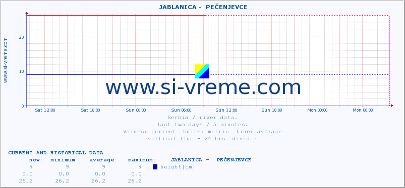  ::  JABLANICA -  PEČENJEVCE :: height |  |  :: last two days / 5 minutes.