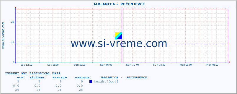  ::  JABLANICA -  PEČENJEVCE :: height |  |  :: last two days / 5 minutes.