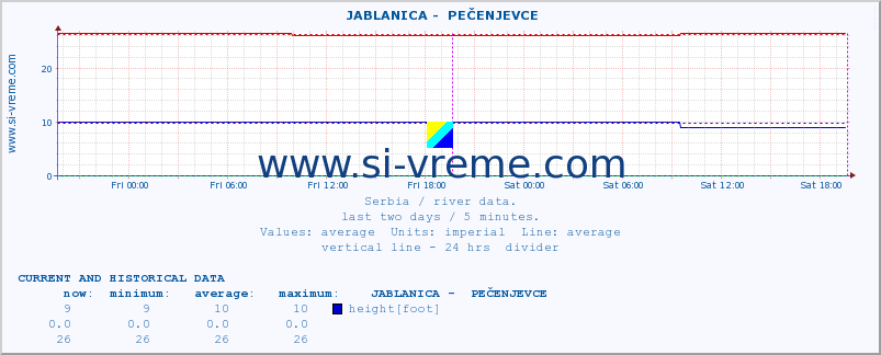  ::  JABLANICA -  PEČENJEVCE :: height |  |  :: last two days / 5 minutes.