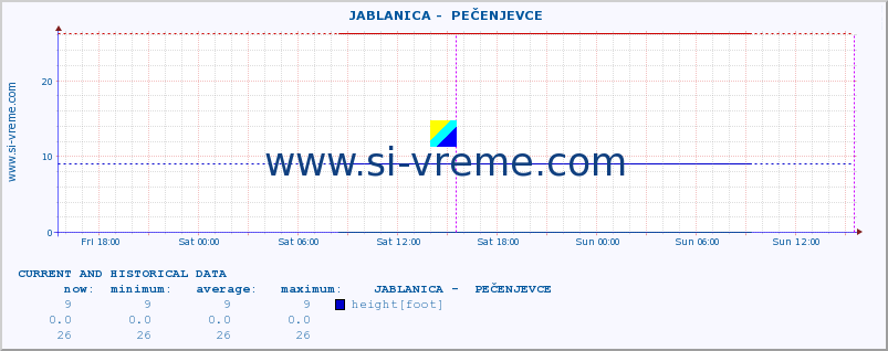  ::  JABLANICA -  PEČENJEVCE :: height |  |  :: last two days / 5 minutes.