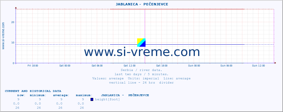  ::  JABLANICA -  PEČENJEVCE :: height |  |  :: last two days / 5 minutes.