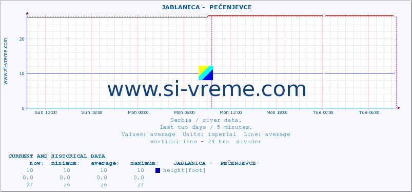 Serbia : river data. ::  JABLANICA -  PEČENJEVCE :: height |  |  :: last two days / 5 minutes.