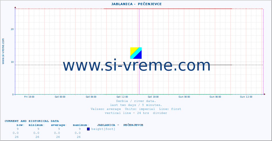  ::  JABLANICA -  PEČENJEVCE :: height |  |  :: last two days / 5 minutes.
