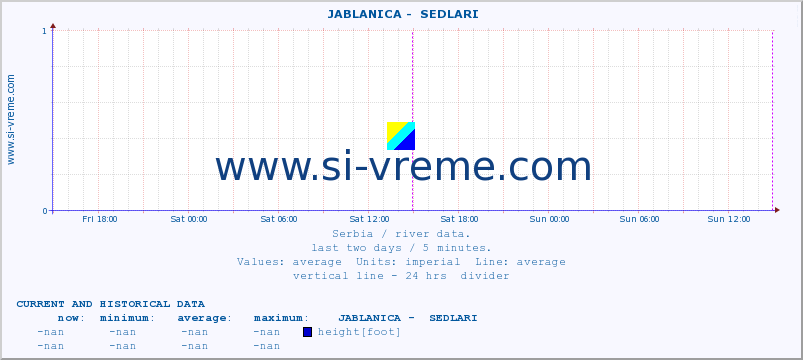  ::  JABLANICA -  SEDLARI :: height |  |  :: last two days / 5 minutes.