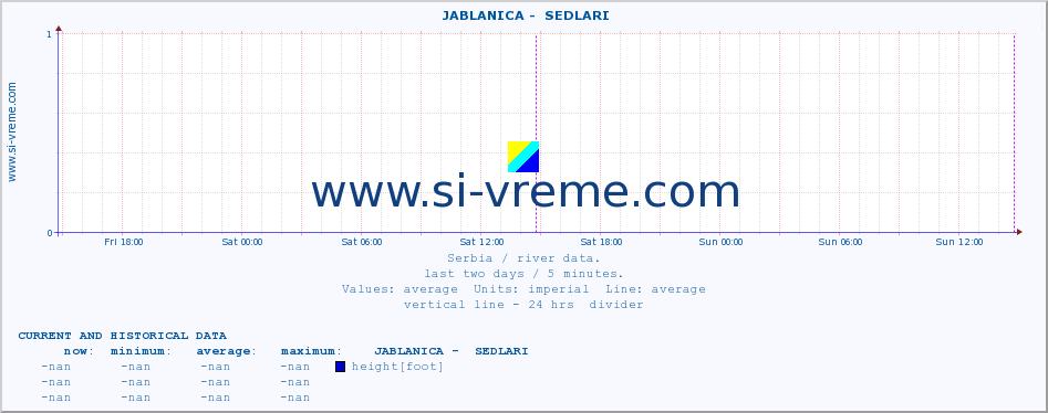  ::  JABLANICA -  SEDLARI :: height |  |  :: last two days / 5 minutes.