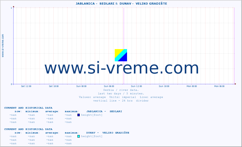  ::  JABLANICA -  SEDLARI &  DUNAV -  VELIKO GRADIŠTE :: height |  |  :: last two days / 5 minutes.
