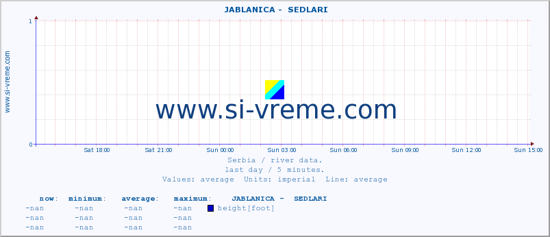  ::  JABLANICA -  SEDLARI :: height |  |  :: last day / 5 minutes.