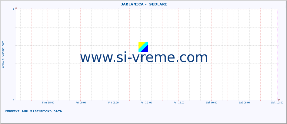  ::  JABLANICA -  SEDLARI :: height |  |  :: last two days / 5 minutes.