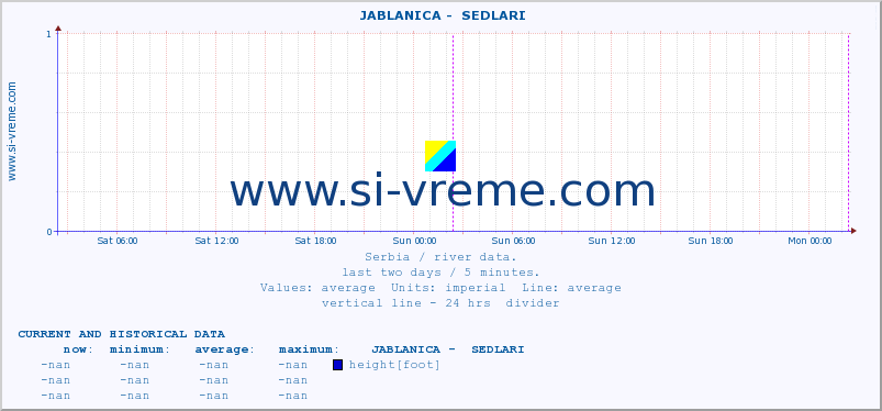 Serbia : river data. ::  JABLANICA -  SEDLARI :: height |  |  :: last two days / 5 minutes.