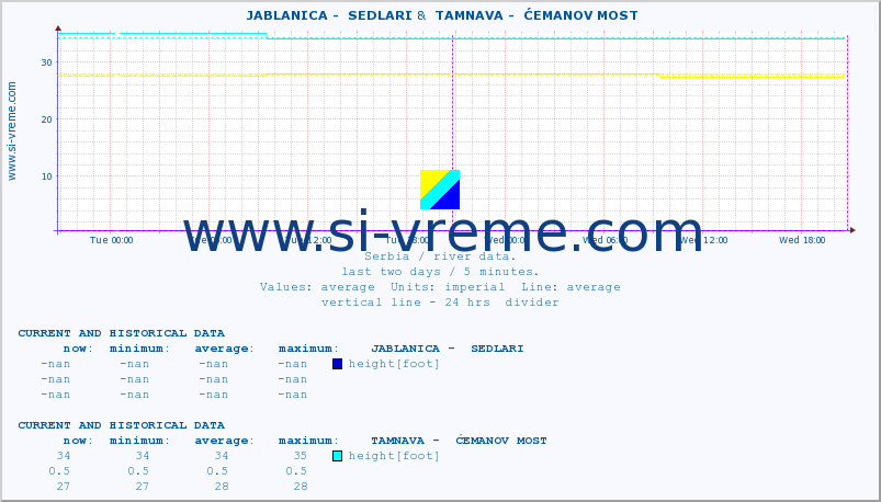  ::  JABLANICA -  SEDLARI &  TAMNAVA -  ĆEMANOV MOST :: height |  |  :: last two days / 5 minutes.