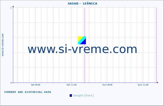  ::  JADAR -  LEŠNICA :: height |  |  :: last two days / 5 minutes.