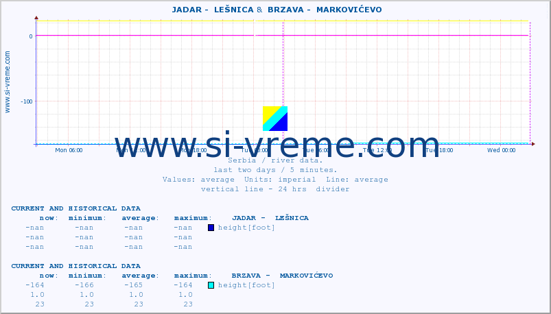  ::  JADAR -  LEŠNICA &  BRZAVA -  MARKOVIĆEVO :: height |  |  :: last two days / 5 minutes.