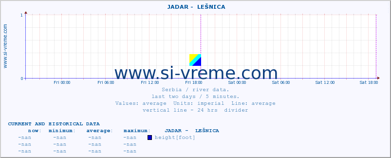  ::  JADAR -  LEŠNICA :: height |  |  :: last two days / 5 minutes.