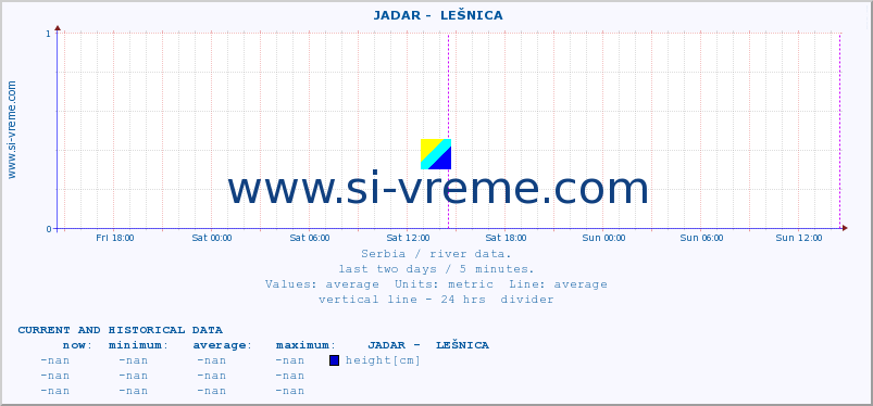  ::  JADAR -  LEŠNICA :: height |  |  :: last two days / 5 minutes.