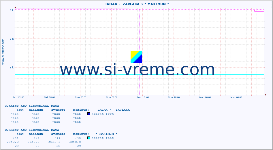  ::  JADAR -  ZAVLAKA & * MAXIMUM * :: height |  |  :: last two days / 5 minutes.