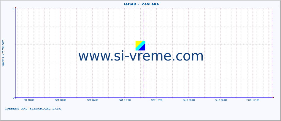  ::  JADAR -  ZAVLAKA :: height |  |  :: last two days / 5 minutes.