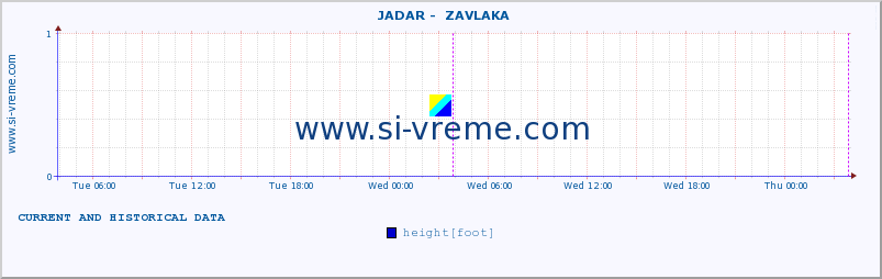  ::  JADAR -  ZAVLAKA :: height |  |  :: last two days / 5 minutes.