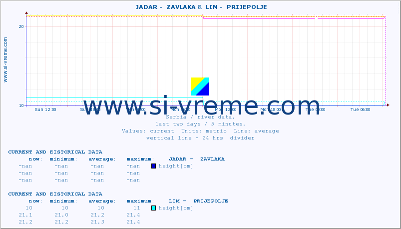  ::  JADAR -  ZAVLAKA &  LIM -  PRIJEPOLJE :: height |  |  :: last two days / 5 minutes.