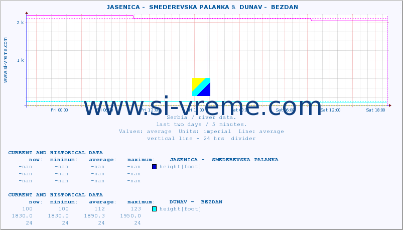  ::  JASENICA -  SMEDEREVSKA PALANKA &  DUNAV -  BEZDAN :: height |  |  :: last two days / 5 minutes.