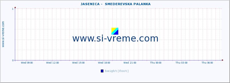  ::  JASENICA -  SMEDEREVSKA PALANKA :: height |  |  :: last day / 5 minutes.