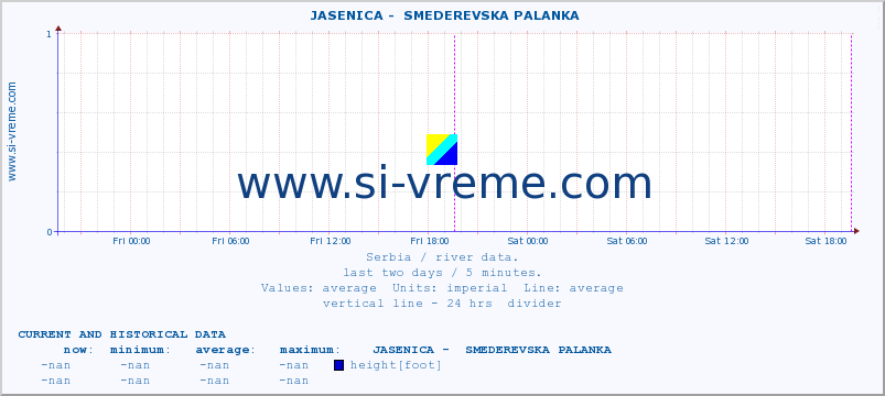  ::  JASENICA -  SMEDEREVSKA PALANKA :: height |  |  :: last two days / 5 minutes.