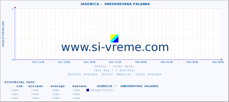  ::  JASENICA -  SMEDEREVSKA PALANKA :: height |  |  :: last day / 5 minutes.