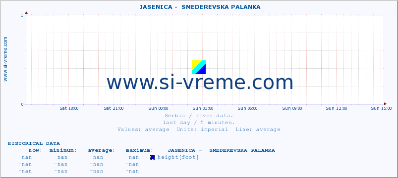  ::  JASENICA -  SMEDEREVSKA PALANKA :: height |  |  :: last day / 5 minutes.