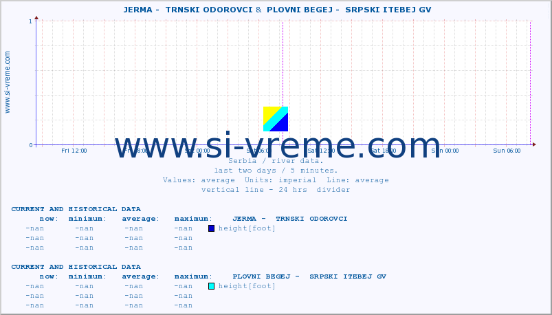  ::  JERMA -  TRNSKI ODOROVCI &  PLOVNI BEGEJ -  SRPSKI ITEBEJ GV :: height |  |  :: last two days / 5 minutes.