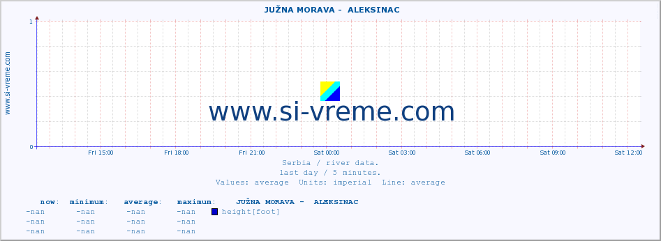  ::  JUŽNA MORAVA -  ALEKSINAC :: height |  |  :: last day / 5 minutes.