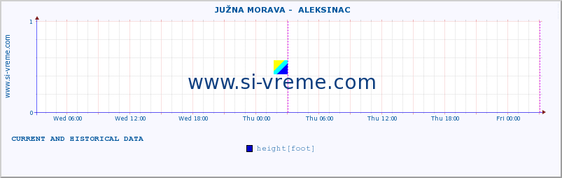  ::  JUŽNA MORAVA -  ALEKSINAC :: height |  |  :: last two days / 5 minutes.