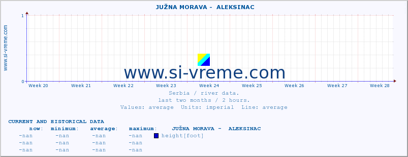  ::  JUŽNA MORAVA -  ALEKSINAC :: height |  |  :: last two months / 2 hours.