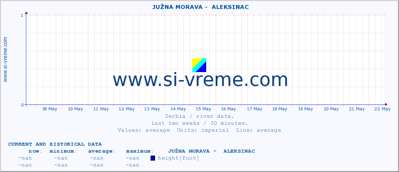  ::  JUŽNA MORAVA -  ALEKSINAC :: height |  |  :: last two weeks / 30 minutes.