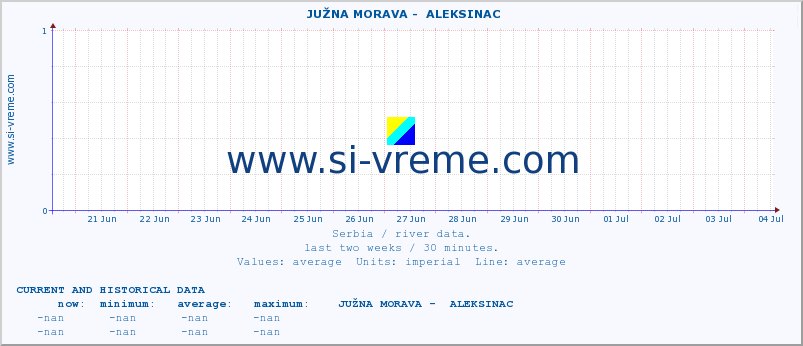  ::  JUŽNA MORAVA -  ALEKSINAC :: height |  |  :: last two weeks / 30 minutes.
