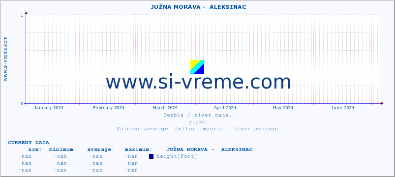  ::  JUŽNA MORAVA -  ALEKSINAC :: height |  |  :: last year / one day.