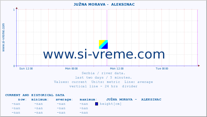  ::  JUŽNA MORAVA -  ALEKSINAC :: height |  |  :: last two days / 5 minutes.