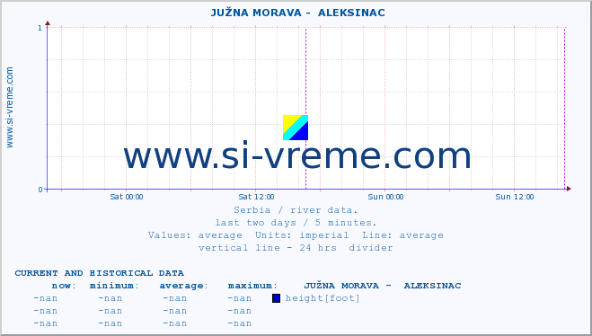  ::  JUŽNA MORAVA -  ALEKSINAC :: height |  |  :: last two days / 5 minutes.