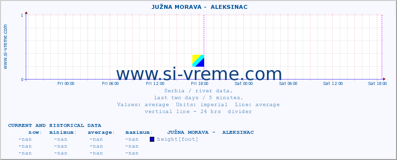  ::  JUŽNA MORAVA -  ALEKSINAC :: height |  |  :: last two days / 5 minutes.