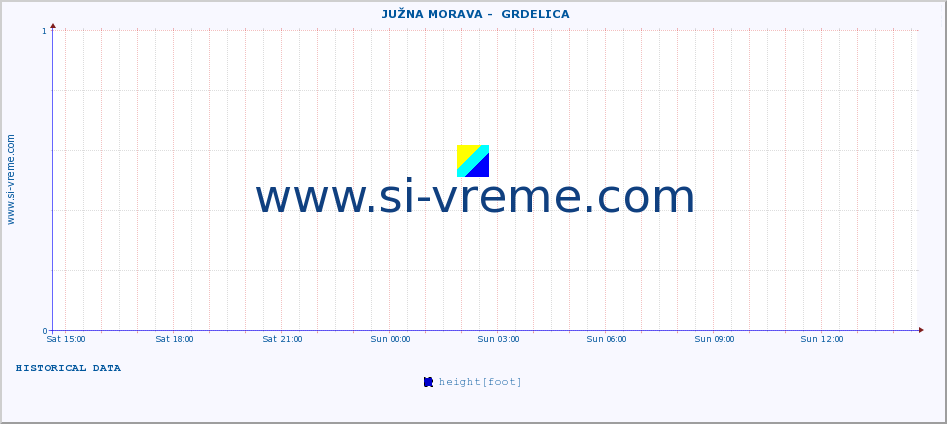  ::  JUŽNA MORAVA -  GRDELICA :: height |  |  :: last day / 5 minutes.